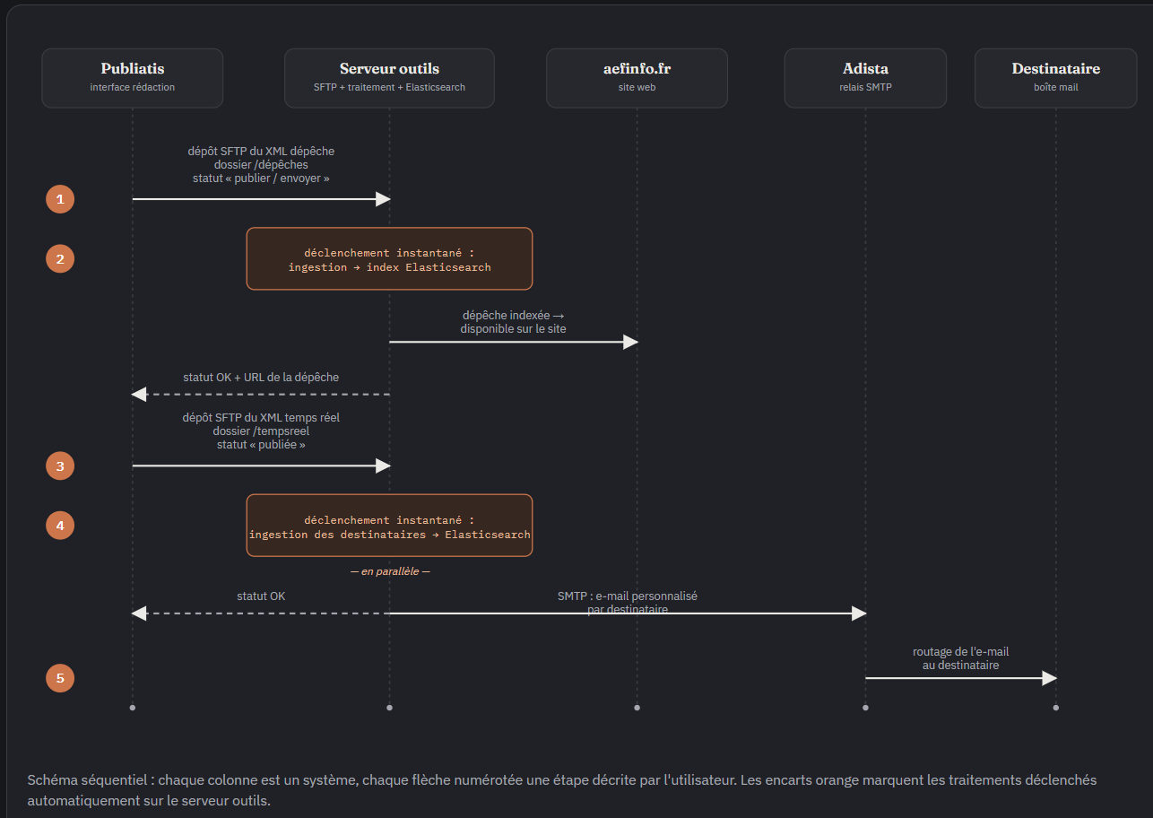 Diagramme de séquence entre Publiatis, le serveur d'outils, aefinfo.fr, Adista et le destinataire : dépôt SFTP du XML de la dépêche, ingestion dans Elasticsearch, dépêche disponible sur le site, dépôt du XML temps réel, ingestion des destinataires, envoi des e-mails par le relais SMTP