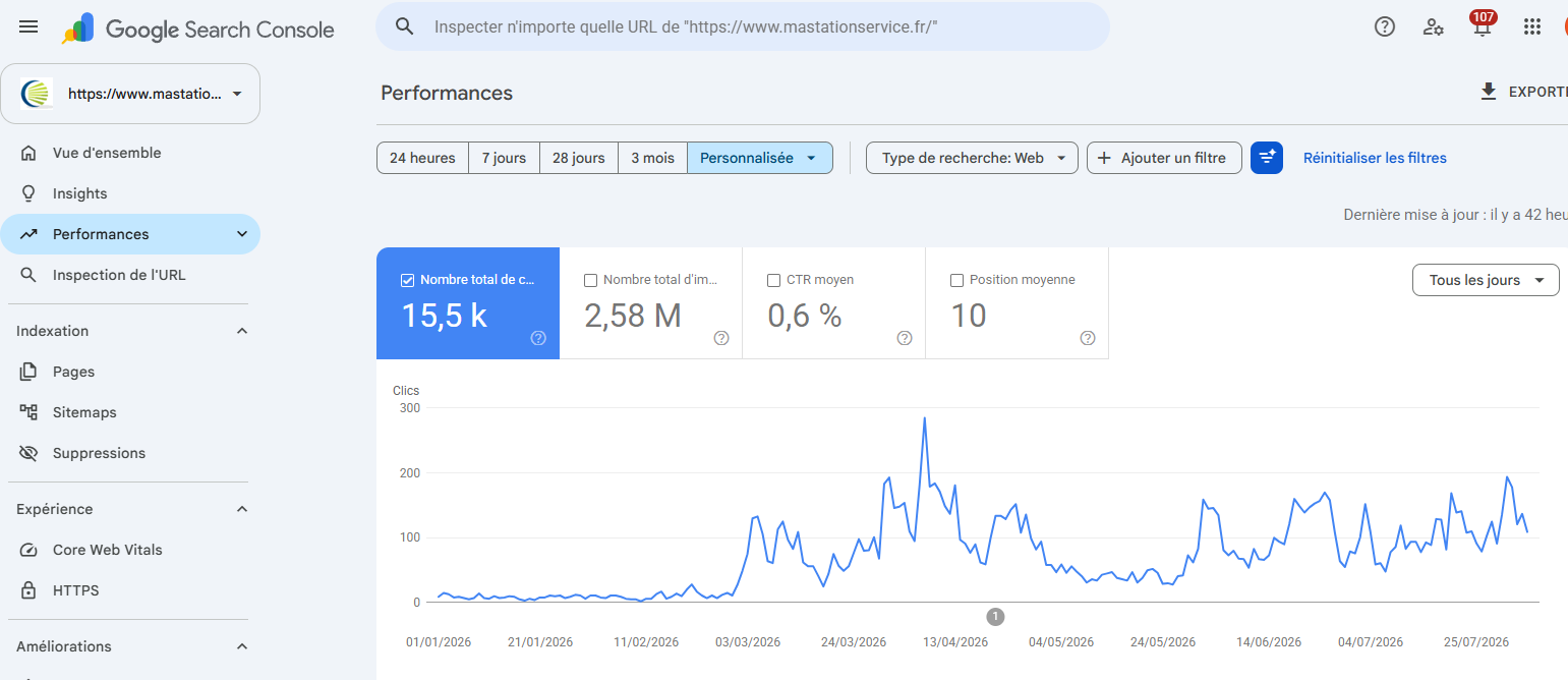 Rapport Performances de Google Search Console pour mastationservice.fr du 1er janvier à fin juillet 2026 : 15,5 k clics, 2,58 millions d'impressions, CTR moyen de 0,6 % et position moyenne de 10, avec une courbe de clics quotidiens qui passe d'une dizaine de clics en janvier à un pic proche de 290 mi-avril