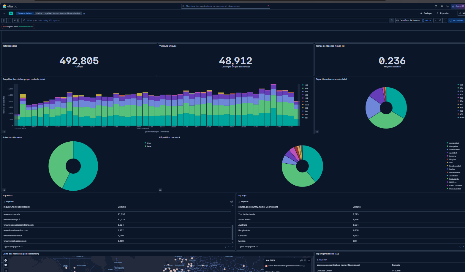 Tableau de bord Kibana « Caddy - Logs Web » : indicateurs clés, requêtes dans le temps par code de statut, répartition robots et humains, top des sites et des pays, carte de géolocalisation des requêtes