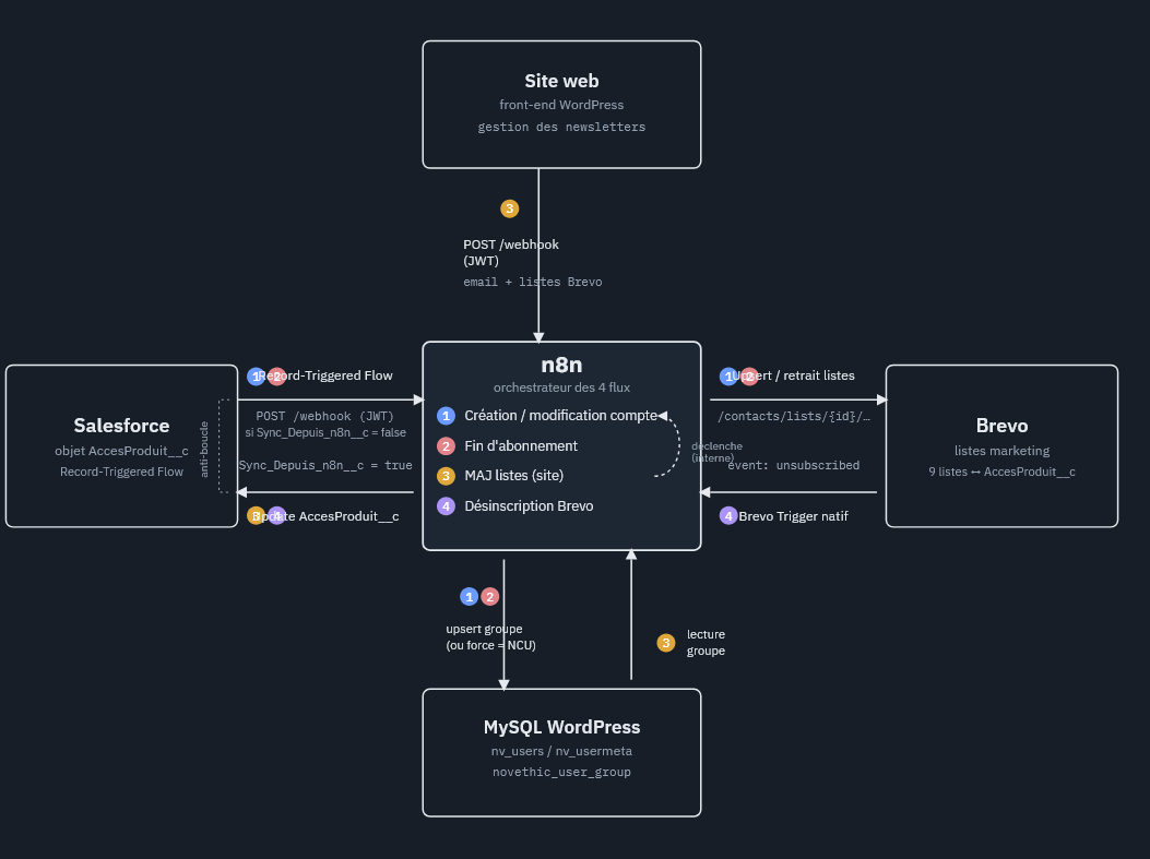 Schéma des quatre flux n8n : le site web WordPress, Salesforce, Brevo et la base MySQL WordPress échangent par n8n, avec des webhooks sécurisés par JWT, les listes Brevo, l'objet AccesProduit__c de Salesforce et le groupe d'utilisateurs WordPress